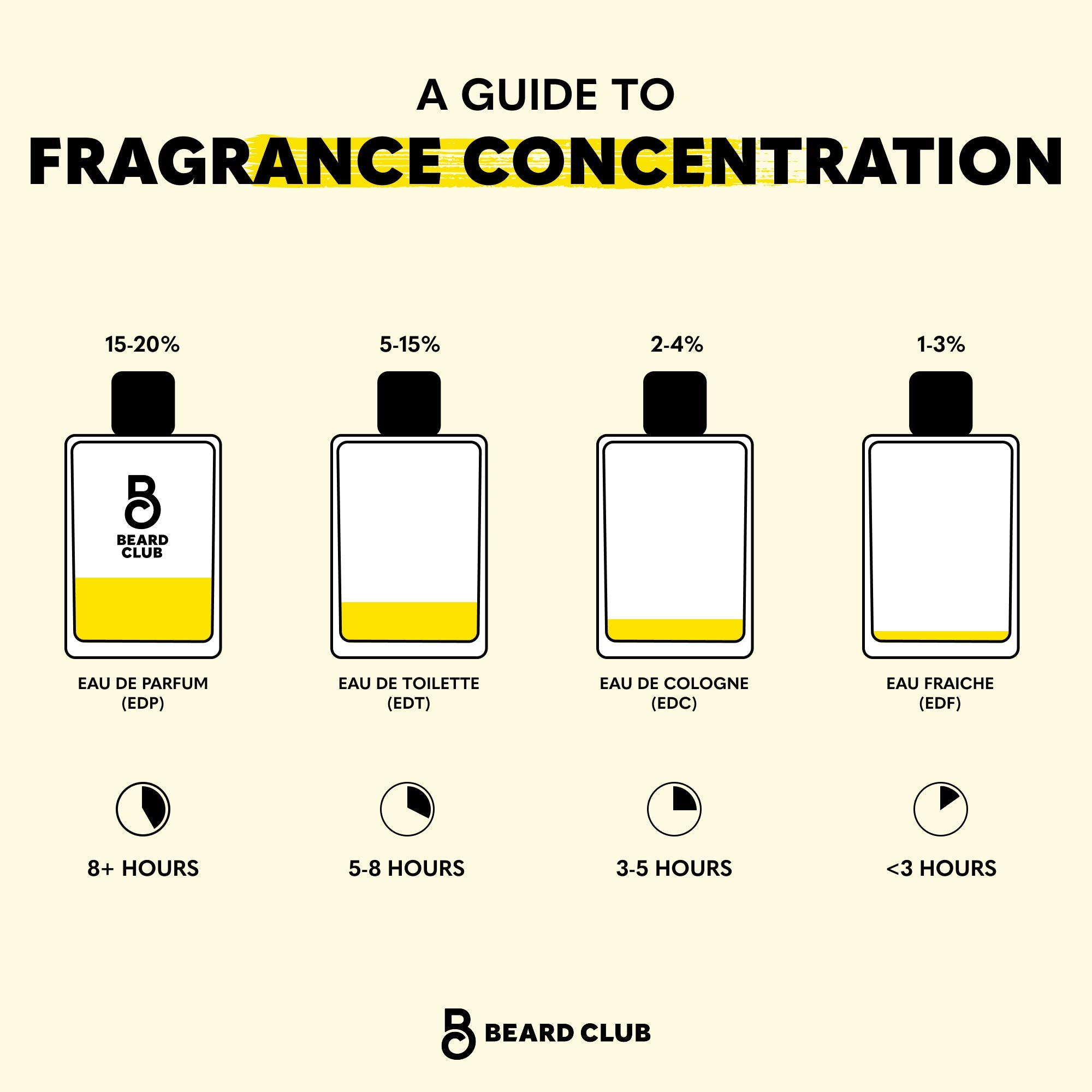 Guide to different fragrance concentrations